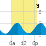 Block Island Southwest tide chart for Tuesday, September 3, 2024