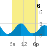 Block Island Southwest tide chart for Friday, September 6, 2024