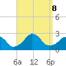 Block Island Southwest tide chart for Sunday, September 8, 2024