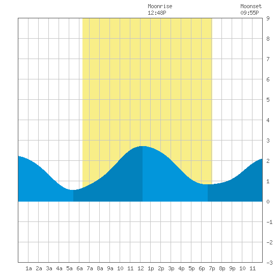 Block Island Southwest tide chart for Monday, September 9, 2024