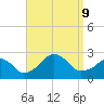 Block Island Southwest tide chart for Monday, September 9, 2024