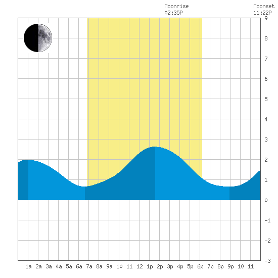 Block Island Southwest tide chart for Thursday, October 10, 2024