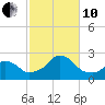 Block Island Southwest tide chart for Thursday, October 10, 2024