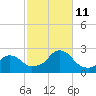 Block Island Southwest tide chart for Friday, October 11, 2024