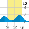 Block Island Southwest tide chart for Saturday, October 12, 2024