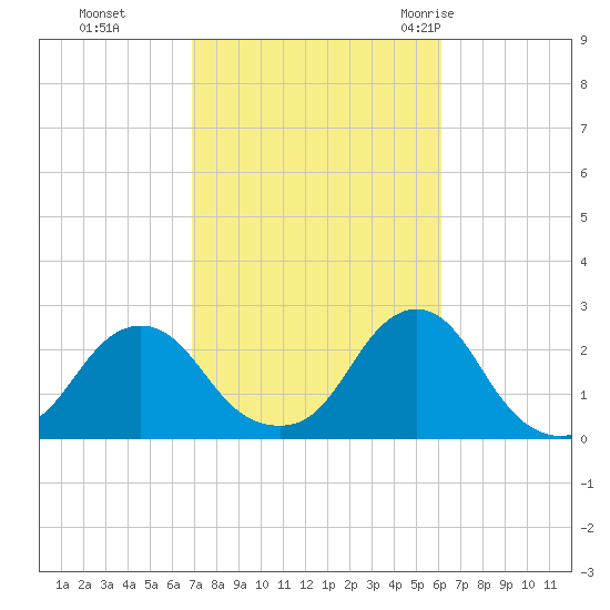 Block Island Southwest tide chart for Sunday, October 13, 2024