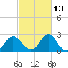 Block Island Southwest tide chart for Sunday, October 13, 2024