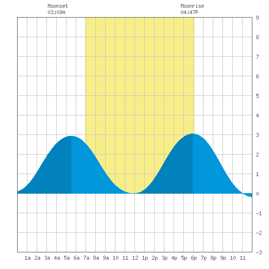 Block Island Southwest tide chart for Monday, October 14, 2024