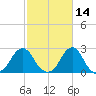 Block Island Southwest tide chart for Monday, October 14, 2024