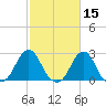 Block Island Southwest tide chart for Tuesday, October 15, 2024