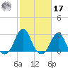 Block Island Southwest tide chart for Thursday, October 17, 2024
