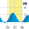 Block Island Southwest tide chart for Sunday, October 20, 2024