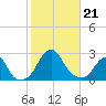 Block Island Southwest tide chart for Monday, October 21, 2024