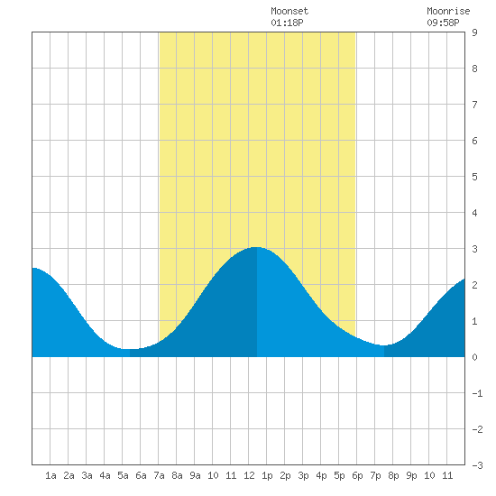 Block Island Southwest tide chart for Tuesday, October 22, 2024