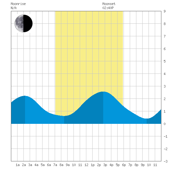 Block Island Southwest tide chart for Thursday, October 24, 2024