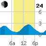 Block Island Southwest tide chart for Thursday, October 24, 2024