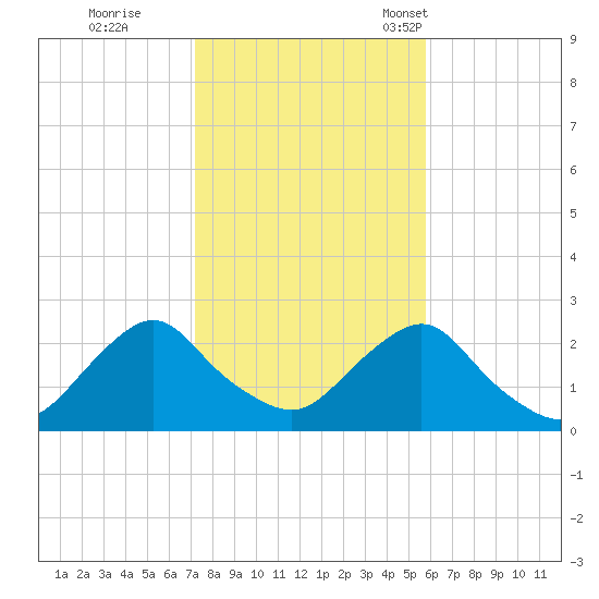 Block Island Southwest tide chart for Sunday, October 27, 2024