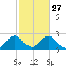 Block Island Southwest tide chart for Sunday, October 27, 2024