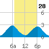 Block Island Southwest tide chart for Monday, October 28, 2024