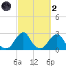 Block Island Southwest tide chart for Wednesday, October 2, 2024