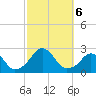 Block Island Southwest tide chart for Sunday, October 6, 2024