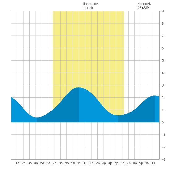 Block Island Southwest tide chart for Monday, October 7, 2024
