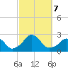 Block Island Southwest tide chart for Monday, October 7, 2024
