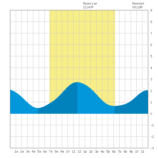 Block Island Southwest tide chart for Tuesday, October 8, 2024
