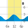 Block Island Southwest tide chart for Tuesday, October 8, 2024
