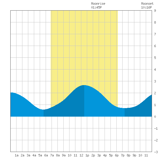 Block Island Southwest tide chart for Wednesday, October 9, 2024