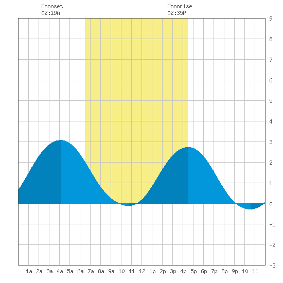 Block Island Southwest tide chart for Tuesday, November 12, 2024