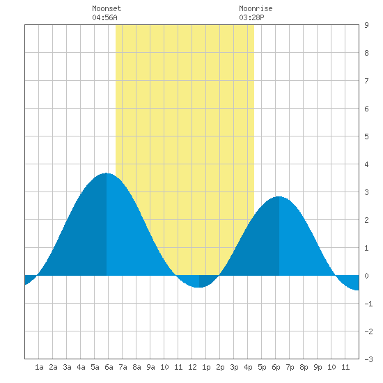 Block Island Southwest tide chart for Thursday, November 14, 2024