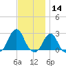 Block Island Southwest tide chart for Thursday, November 14, 2024