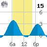 Block Island Southwest tide chart for Friday, November 15, 2024