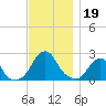 Block Island Southwest tide chart for Tuesday, November 19, 2024