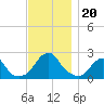 Block Island Southwest tide chart for Wednesday, November 20, 2024