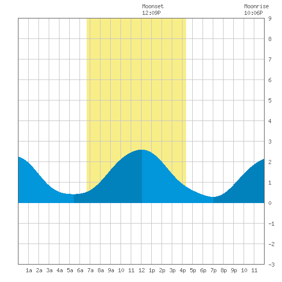 Block Island Southwest tide chart for Thursday, November 21, 2024