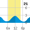 Block Island Southwest tide chart for Thursday, November 21, 2024