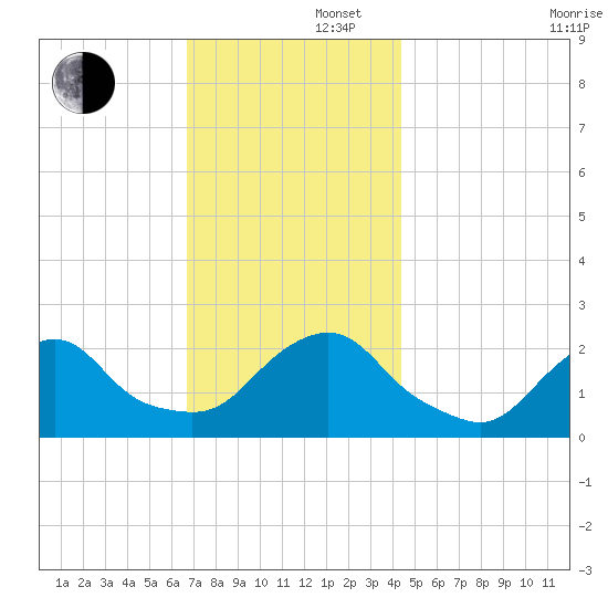 Block Island Southwest tide chart for Friday, November 22, 2024
