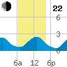 Block Island Southwest tide chart for Friday, November 22, 2024