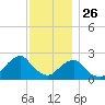 Block Island Southwest tide chart for Tuesday, November 26, 2024