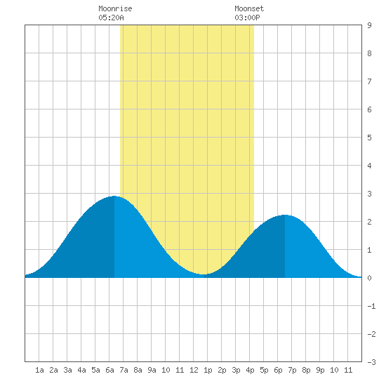 Block Island Southwest tide chart for Friday, November 29, 2024