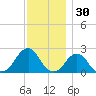 Block Island Southwest tide chart for Saturday, November 30, 2024