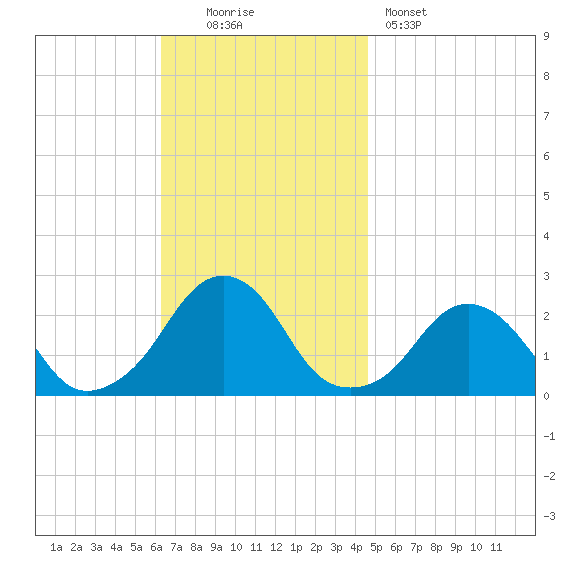 Block Island Southwest tide chart for Sunday, November 3, 2024