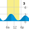Block Island Southwest tide chart for Sunday, November 3, 2024
