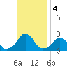 Block Island Southwest tide chart for Monday, November 4, 2024