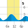 Block Island Southwest tide chart for Tuesday, November 5, 2024