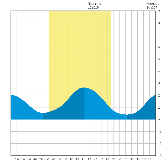 Block Island Southwest tide chart for Friday, November 8, 2024
