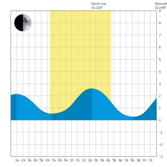 Block Island Southwest tide chart for Saturday, November 9, 2024