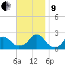 Block Island Southwest tide chart for Saturday, November 9, 2024